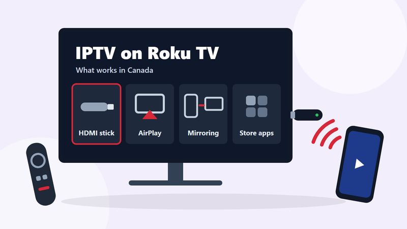 Roku TV screen titled IPTV on Roku TV with tiles for an HDMI stick, AirPlay, screen mirroring and store apps, a streaming stick plugged into the TV and a phone casting to it